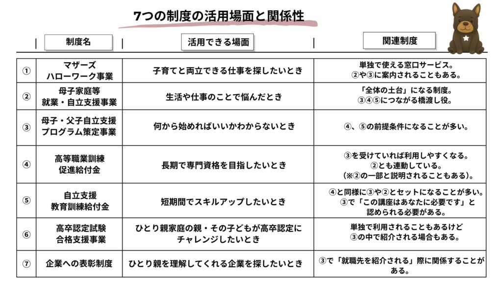 7つの制度の活用場面と関連性の表